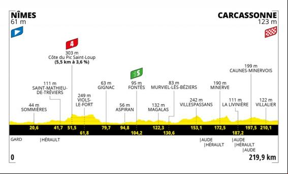Tour de Francia 2021 | Horario, perfil, recorrido y donde ver por TV la decimotercera etapa, Nîmes - Carcassonne