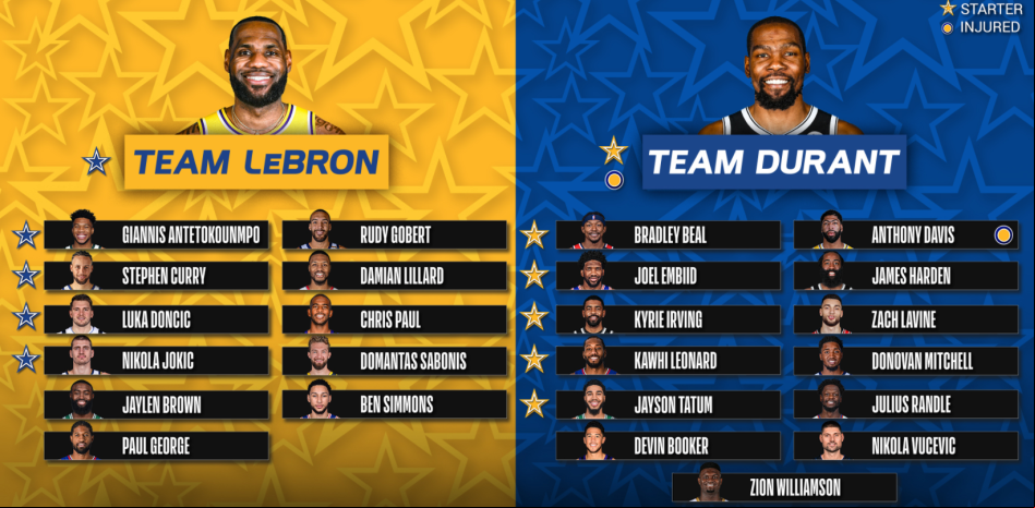 Los equipos de Kevin Durant y LeBron James para el All Star de la NBA
