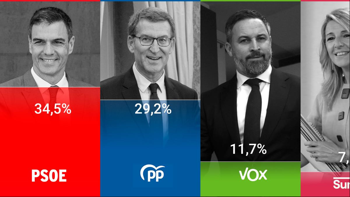 Sánchez se refuerza con la ofensiva de Trump, que lastra a Vox, según el CIS