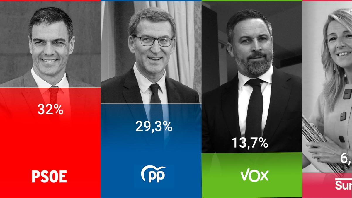 El PP se recupera a costa de Vox y recorta distancias con el PSOE, según el CIS
