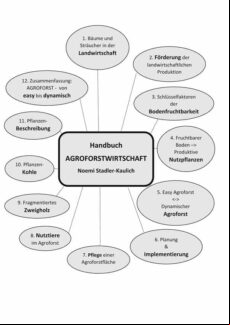 HANDBUCH AGROFORSTWIRTSCHAFT EBOOK (edición en alemán)