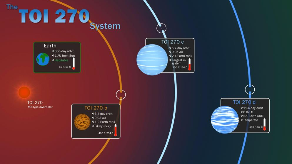 Descubiertos tres nuevos exoplanetas que podrían albergar vida