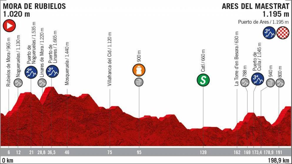 Recorrido de la sexta etapa de la Vuelta 2019