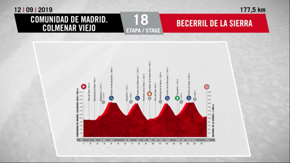 La Vuelta España 2019: Recorrido y dónde ver la etapa 18 de ciclismo
