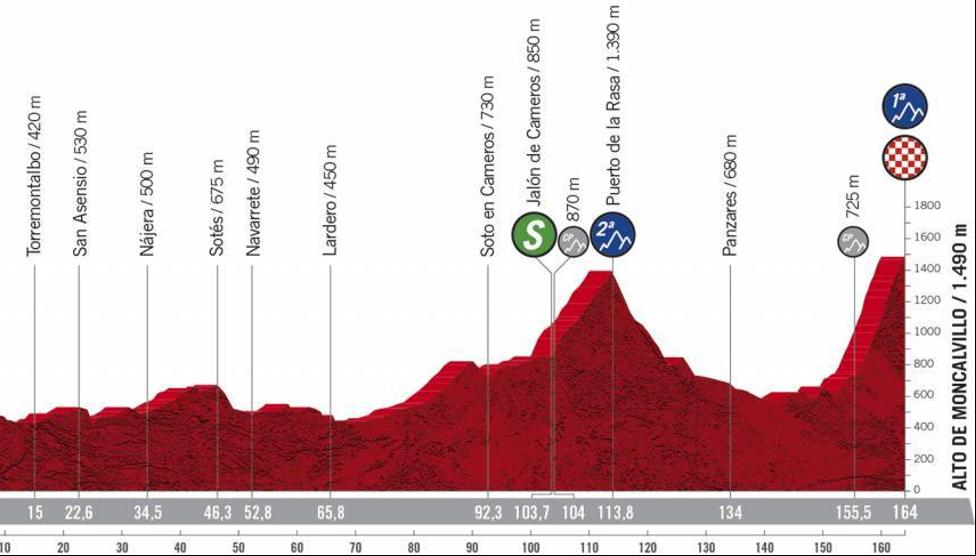 La Vuelta a España 2020: Resumen etapa 7 y recorrido, horario y dónde ver la etapa 8 por TV